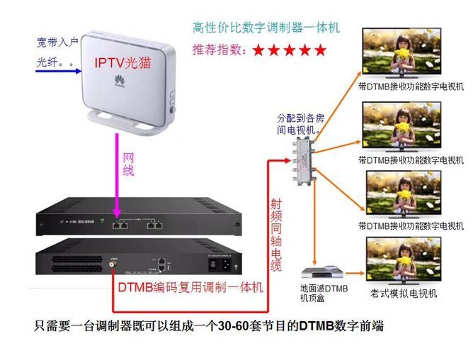 IPTV数字前端设备 数字高清信号源 数字有线电视信号