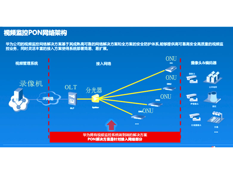 华为光接入监控行业方案应用医院，学校，中小企业办公网络和无线覆盖监控
