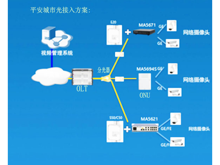 华为光接入交通行业接入方案应用道路交通，高速公路，平安城市光接入方案