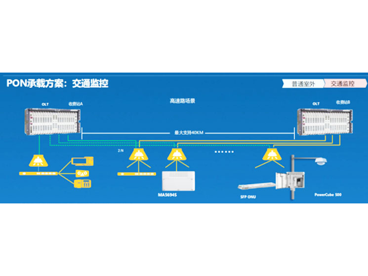 华为光接入交通行业接入方案应用道路交通，高速公路，平安城市光接入方案