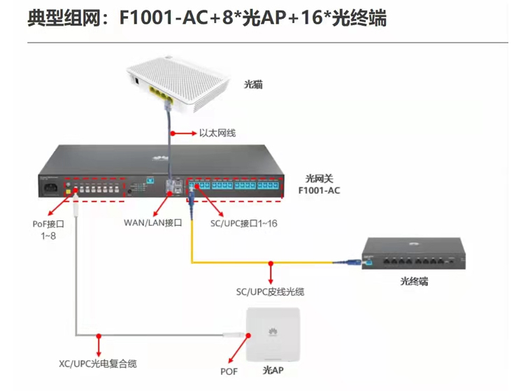 华为小全光1主网关+16光AP接入方案应用别墅，中小超市，饭店，企业办公无线覆盖和监控