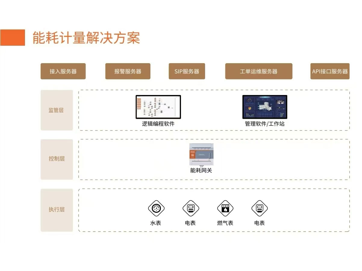 狄耐克  能耗计量解决方案