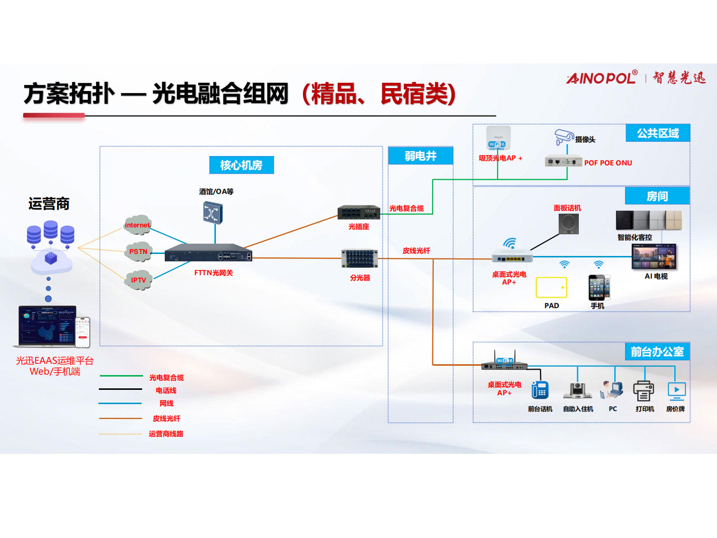 智慧光迅  光电融合组网(精品、民宿类)