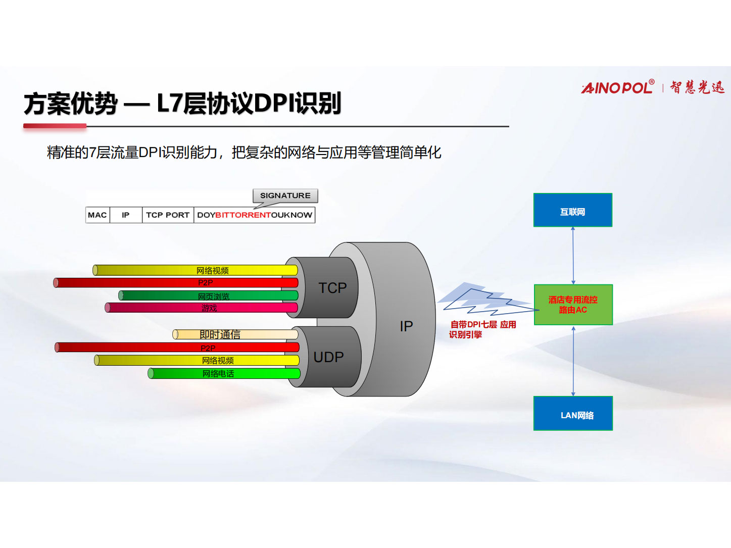 智慧光迅  方案优势 - L7层协议DPI识别