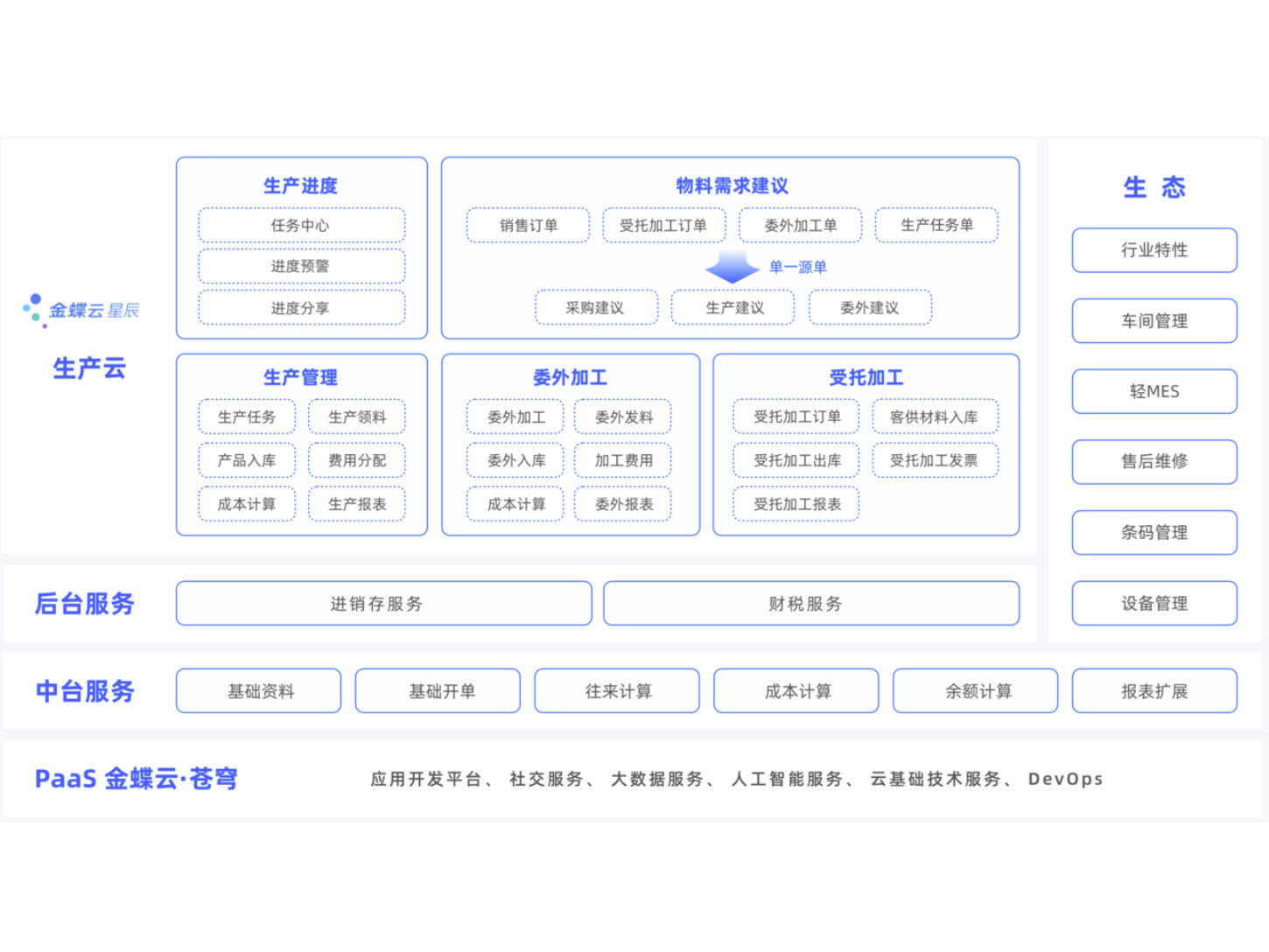 金蝶云·星辰 生产云