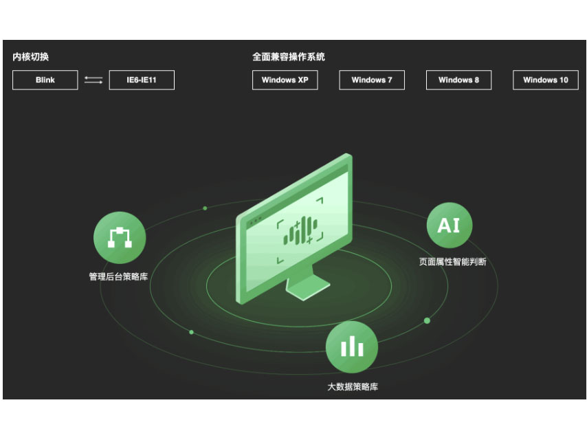 360  企业应用兼容方案