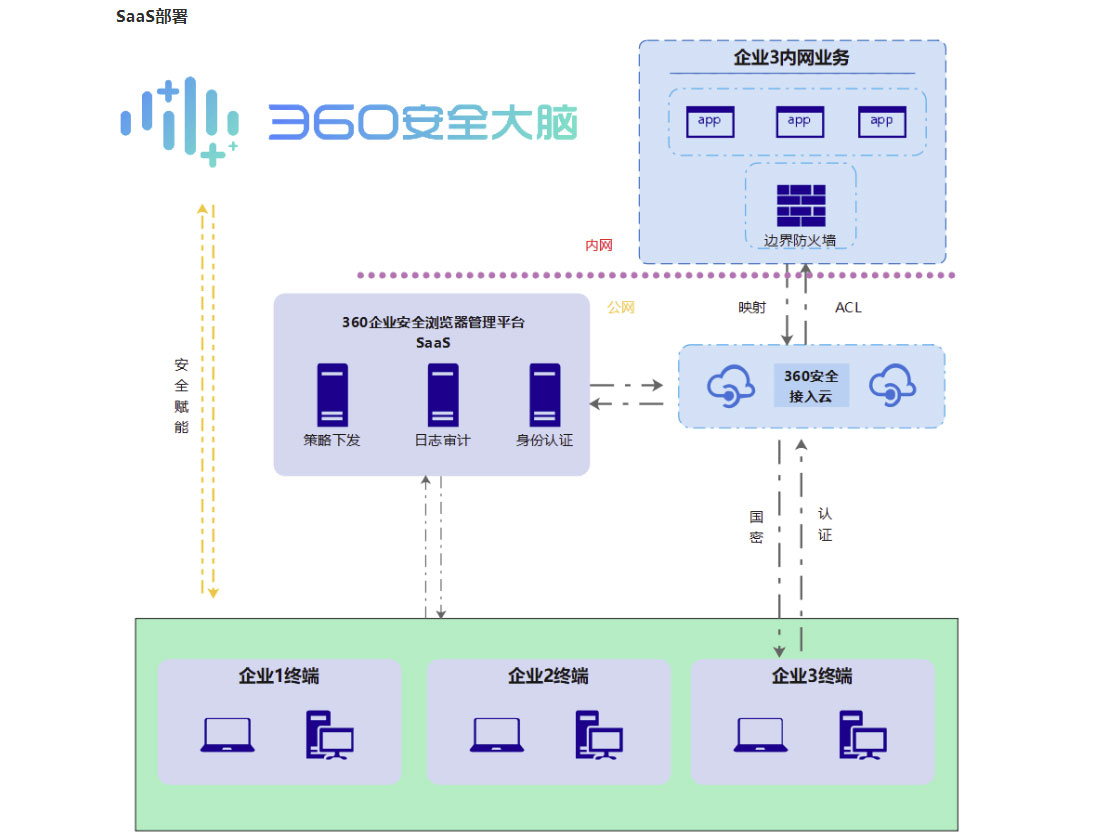 360 企业安全浏览器管理平台 