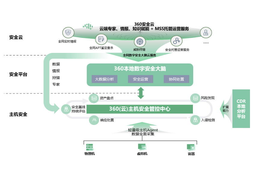 360安全云云端专家、情报、知识赋能+ MSS托管运营服务