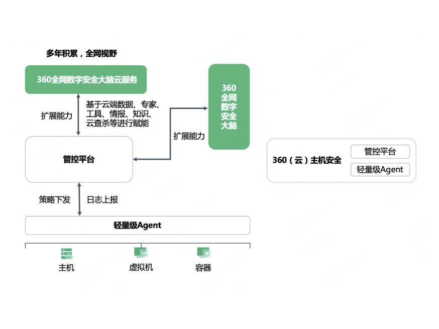 360日志收集与分析系统通常部署于网络安全管理区