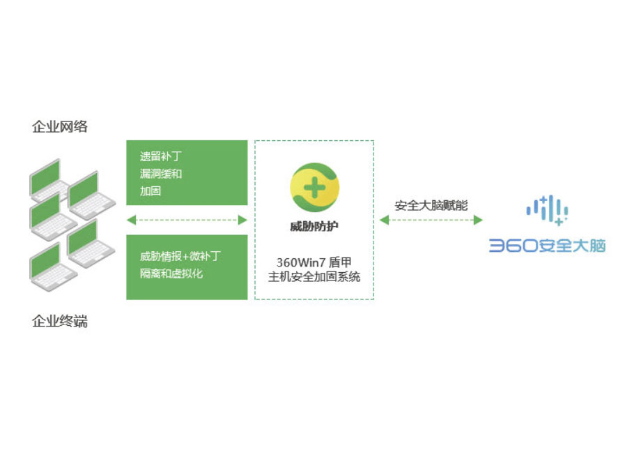 360Win7 盾甲主机安全加固系统  部署方案