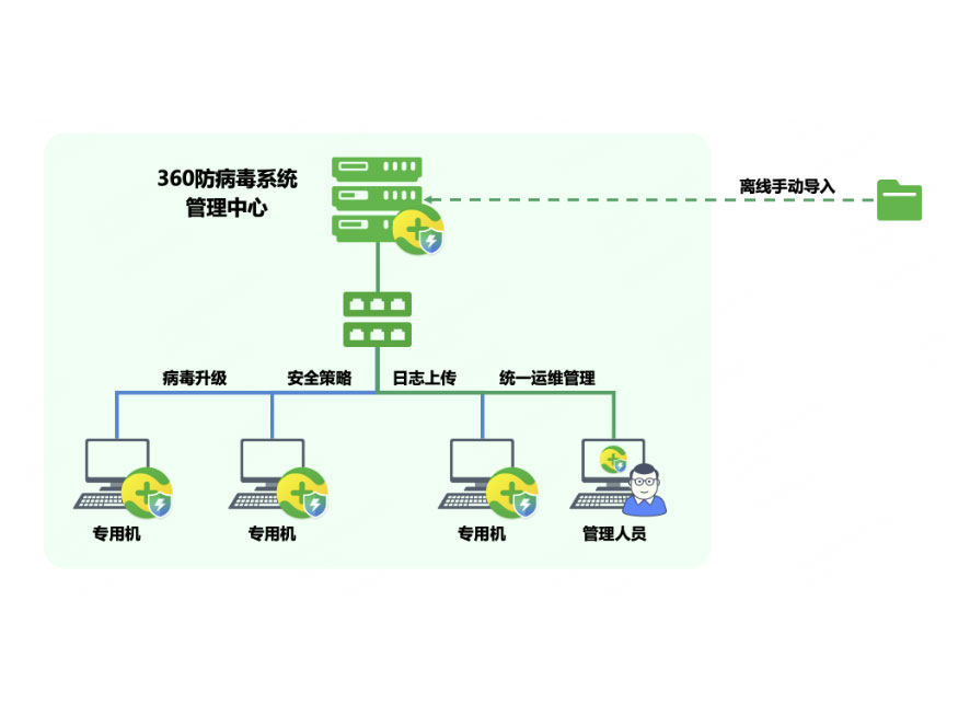 360终端防病毒系统采用B/S架构方式管理，可提供针对国产ZYJ的病毒查杀、疫情管理以及策略管控等功能，同时支持单机版部署模式