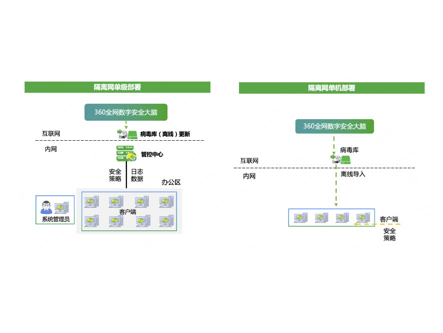 360防病毒系统部署方式分为隔离网单级管理中心部署和隔离网单机部署，以实现对全公司终端计算机统一病毒管理，对终端做出全方位的安全防护