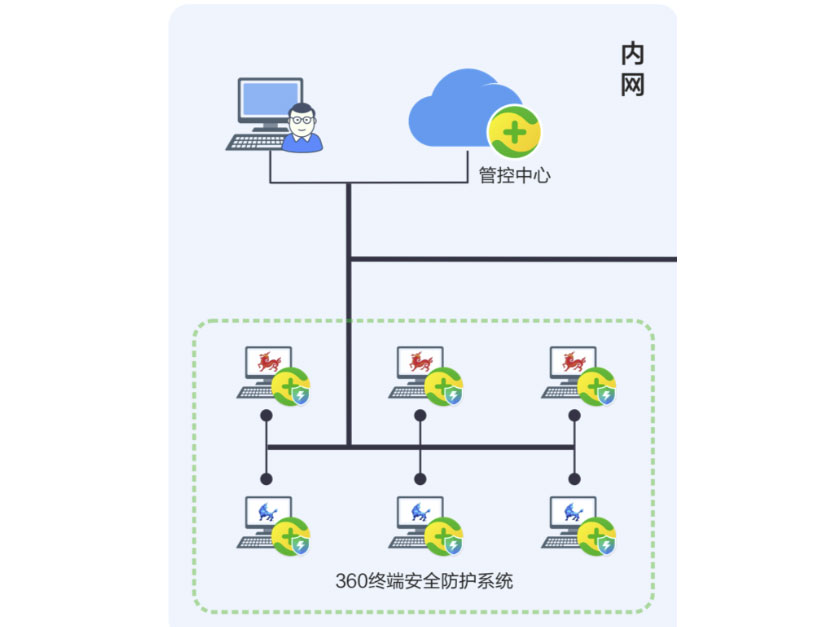 360终端安全防护系统