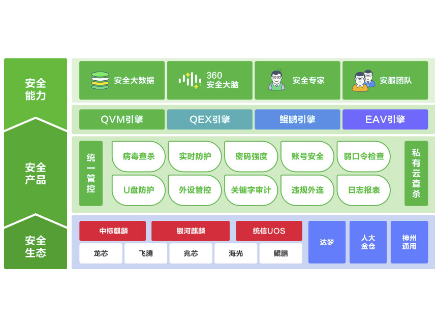 360终端安全防护系统 功能介绍