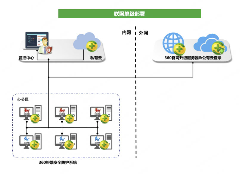360终端安全防护系统部署方案
