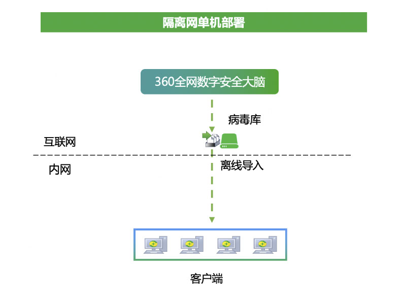 360终端安全防护系统 隔离网单机部署