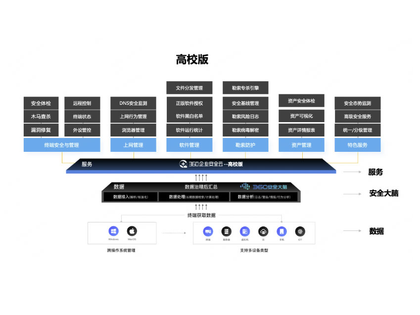 	360安全云-教育版 高校版