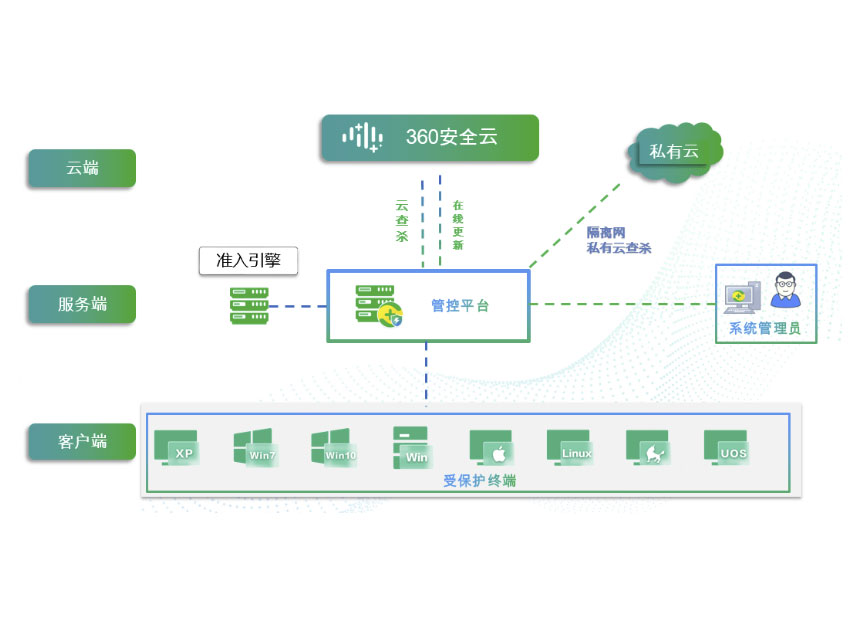 360 终端安全管理系统