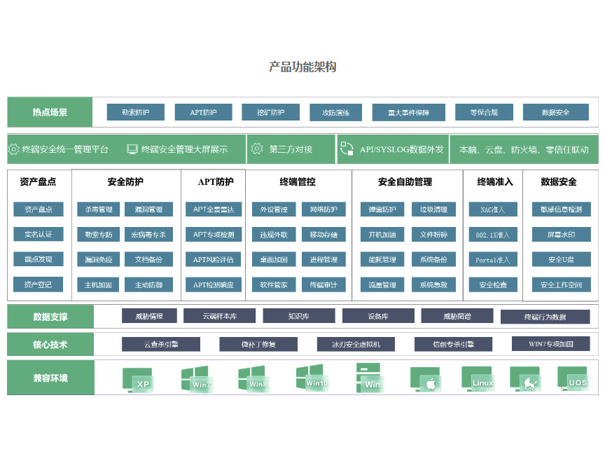 360 终端安全管理系统  产品功能架构