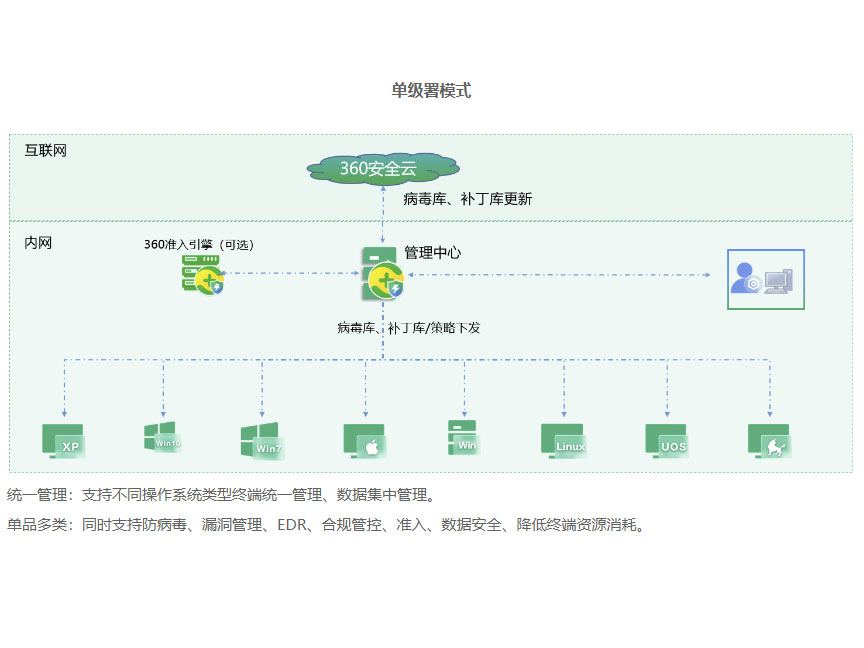 	360 终端安全管理系统  单级署模式