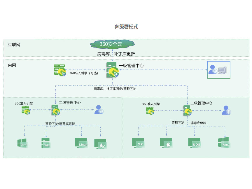 	360 终端安全管理系统 多级署模式