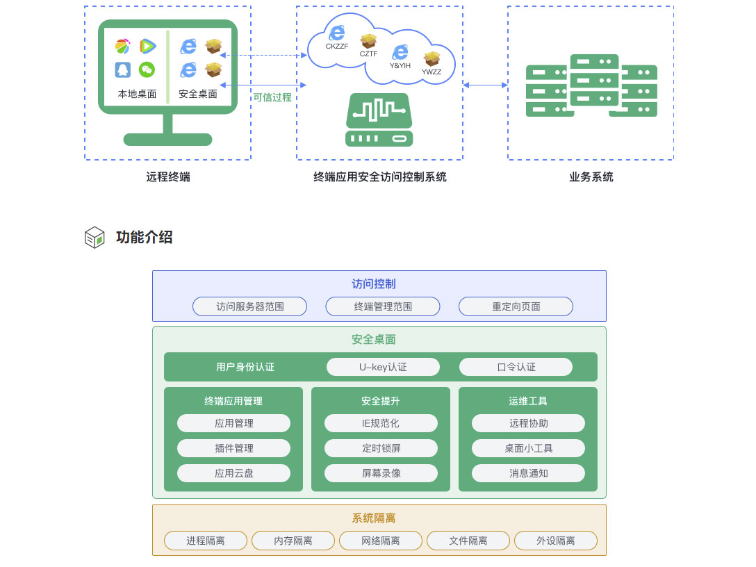 360 终端应用安全访问控制系统