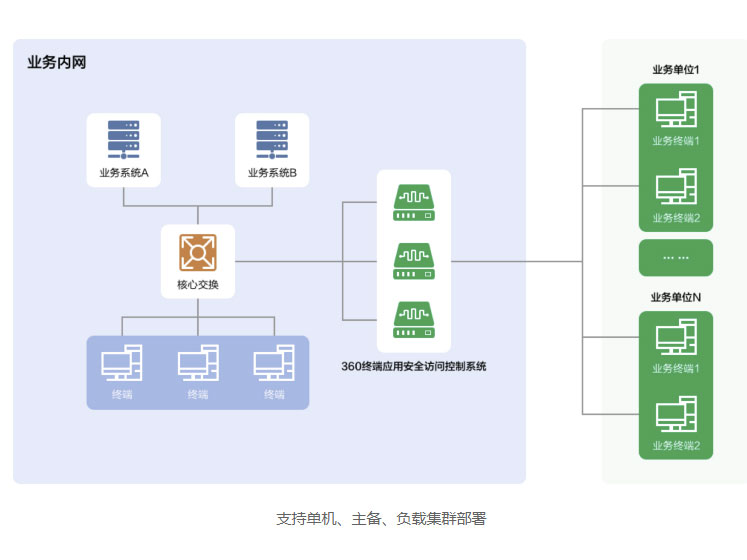	360 终端应用安全访问控制系统  部署方案