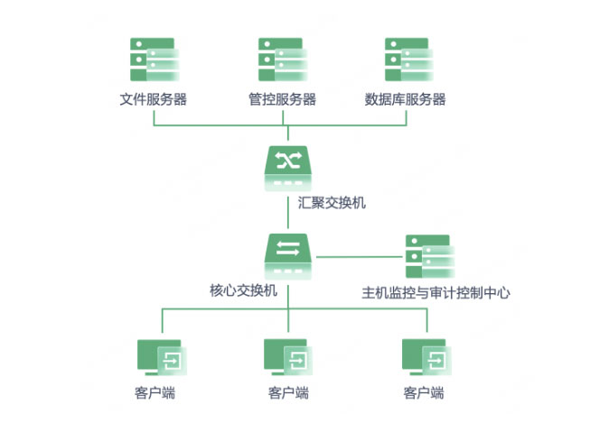 360主机监控与审计系统