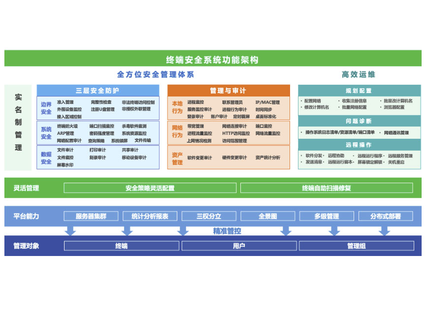 360主机监控与审计系统  终端安全系统功能架构