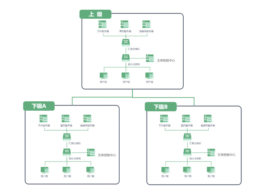 360主机监控与审计系统  部署方案