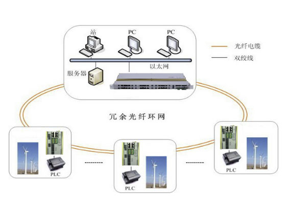 新能源迎来工业4.0 博达风电行业解决方案