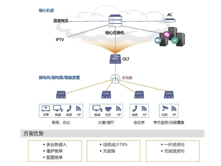 博达光网络解决方案  BDCOM POL在酒店