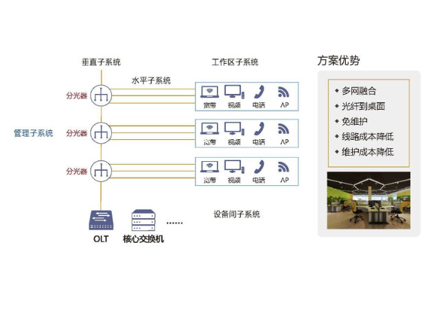 博达光网络解决方案 BDCOM POL在办公楼宇