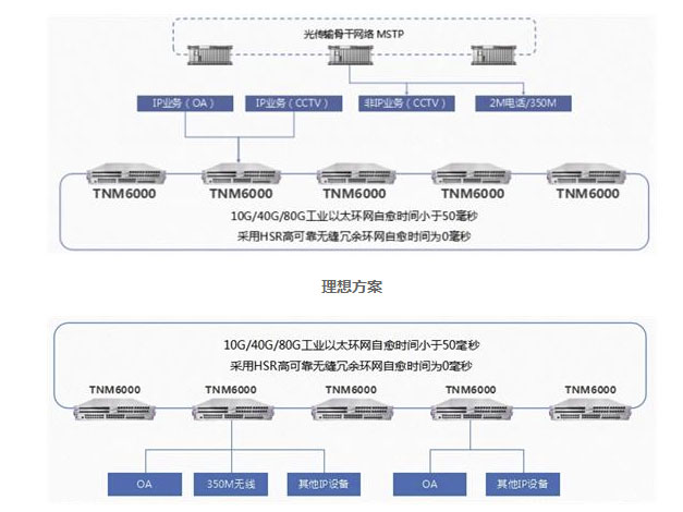 博达  ISDS轨道交通传输系统