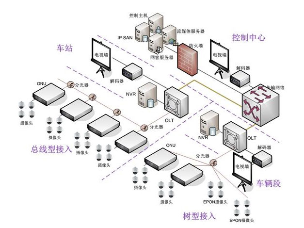 博达  CCTV-视频监控系统  视频监控EPON方案典型组网