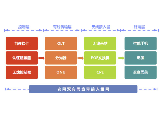 智慧无线 博达广电农网无线覆盖解决方案