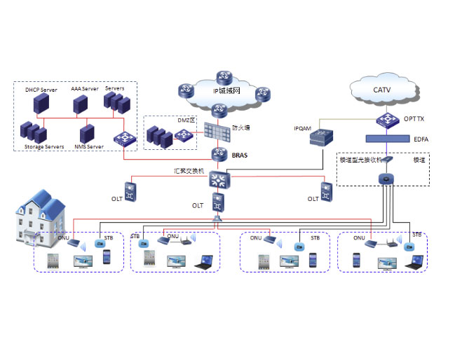 	博达 广电双向网改解决方案  FTTH+同轴模式
