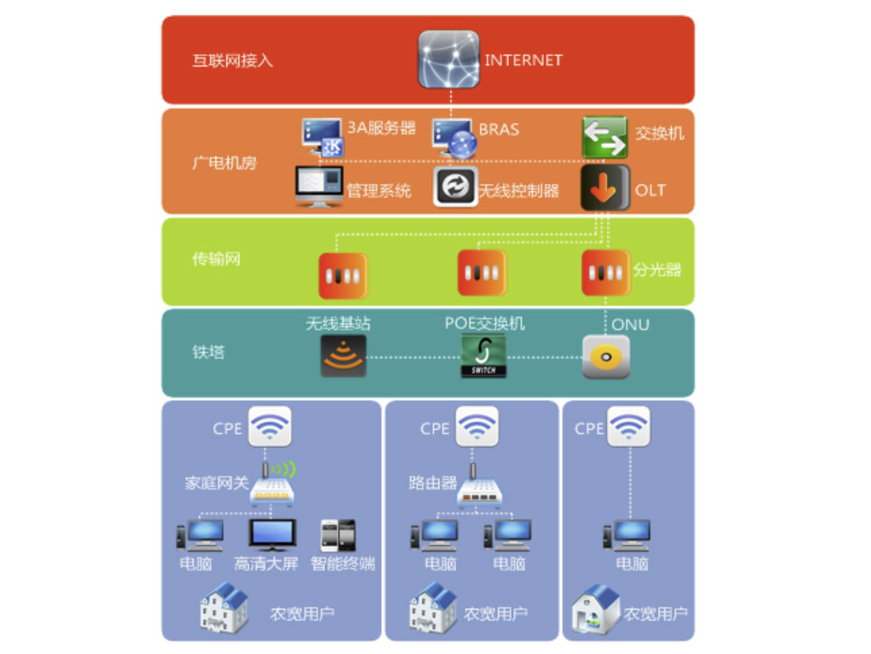 博达智慧广电“有线+无线”全网络解决方案  EPON+远距WIFI传输方案