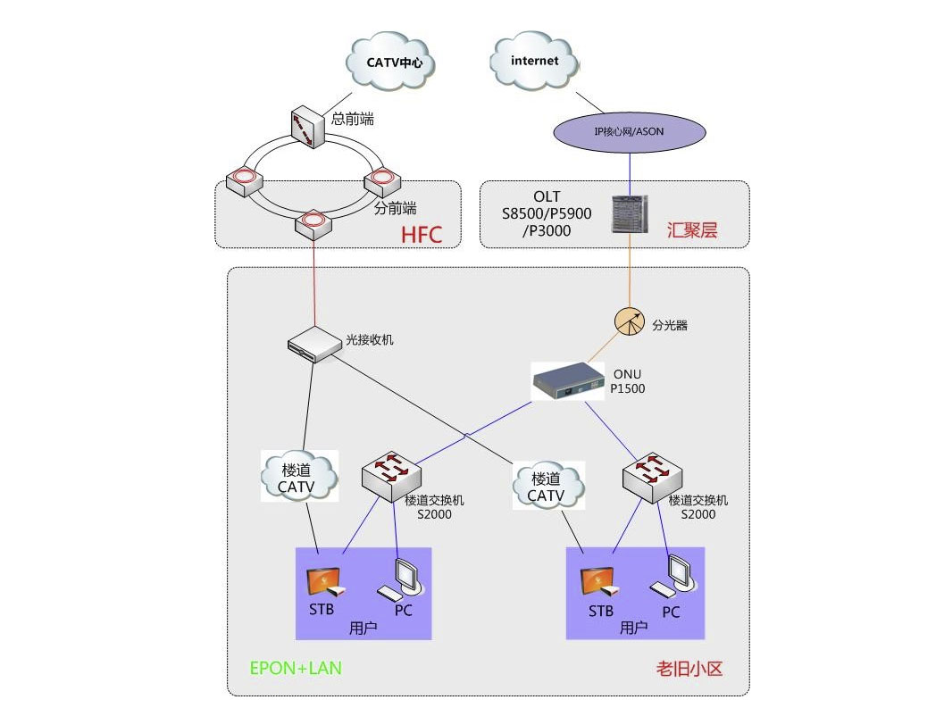 	博达智慧广电“有线+无线”全网络解决方案   EPON+LAN双向网解决方案